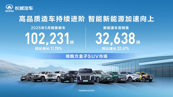 发力智能新能源 长城汽车5月新能源车型销售3.26万辆 同比增长32.41%