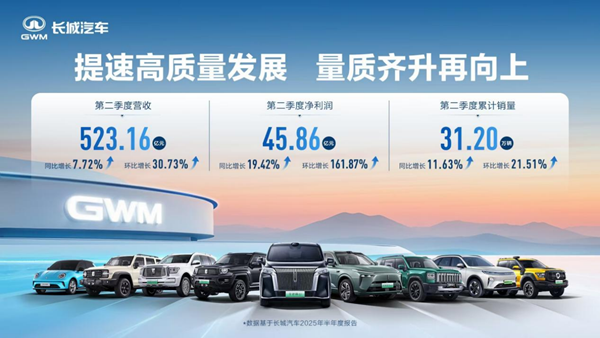 加速品牌向上，长城汽车二季度净利润45.86亿元，同比增长19.42%