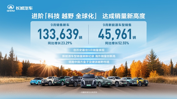 提速全球化发展 长城汽车9月海外销售5.03万辆 同比增长13.98%再创新高