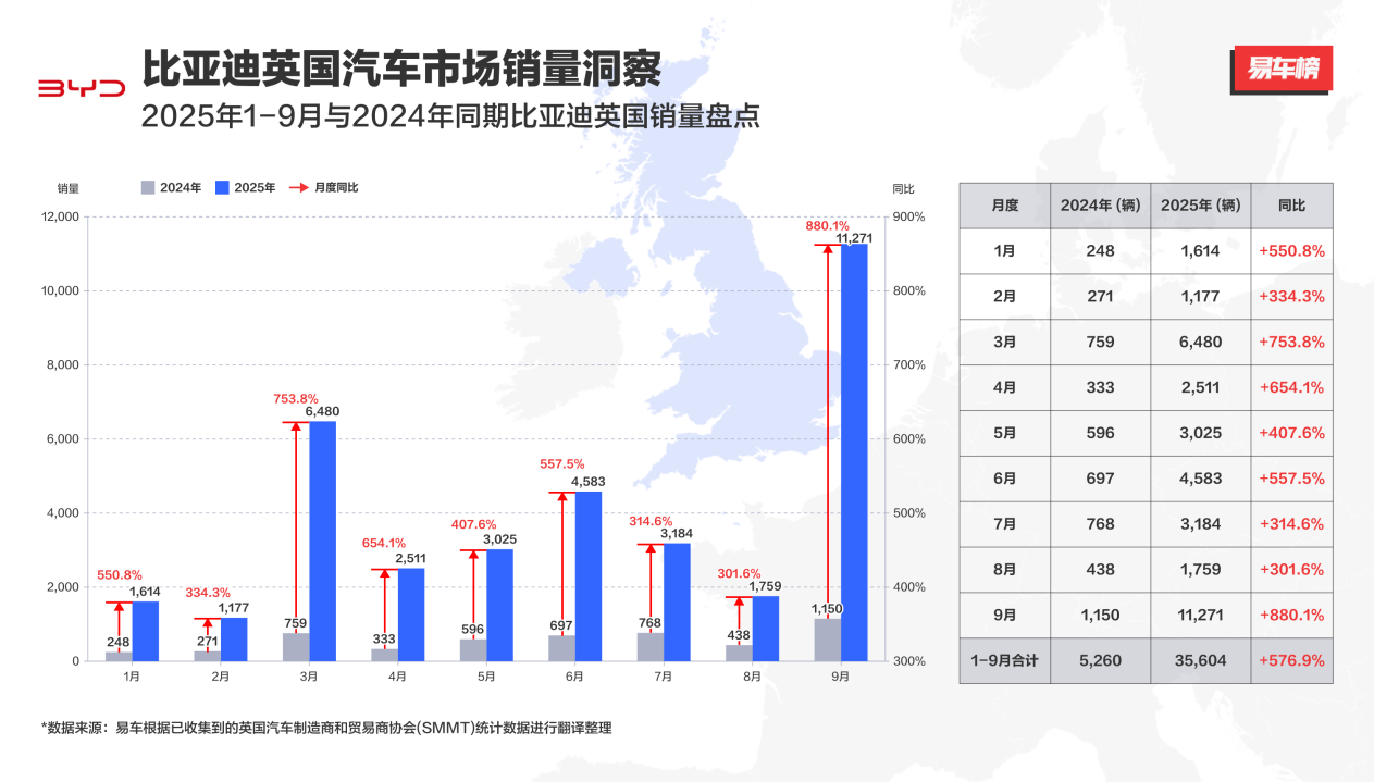 月销破万，比亚迪9月英国销量同比激增880%