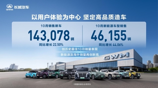 发力智能新能源 长城汽车10月新能源车型销售4.62万辆 同比增长44.06%